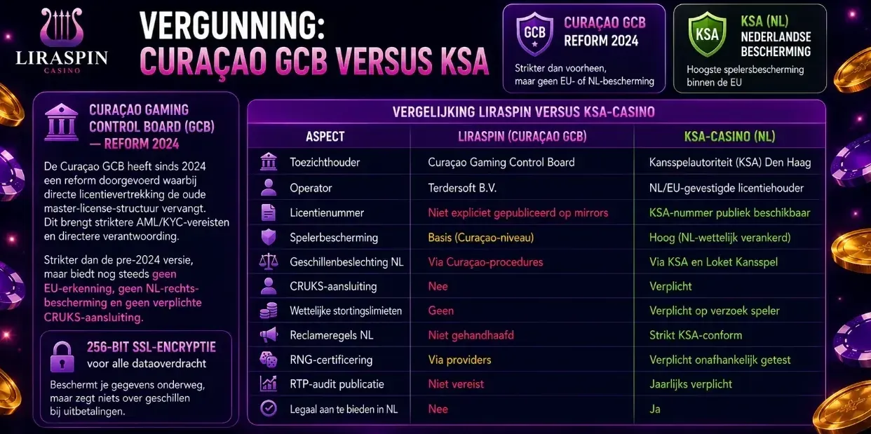 Vergunning Liraspin Curaçao GCB versus KSA Nederland licentievergelijking