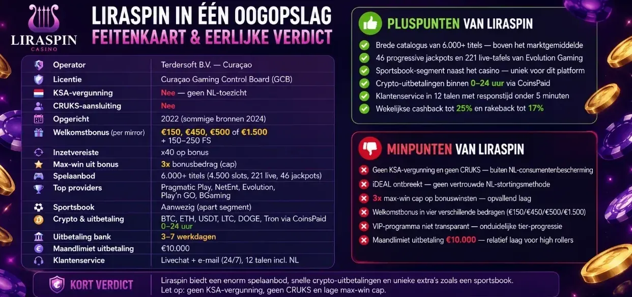 Liraspin Casino feitenkaart en pluspunten en minpunten overzicht voor NL-spelers