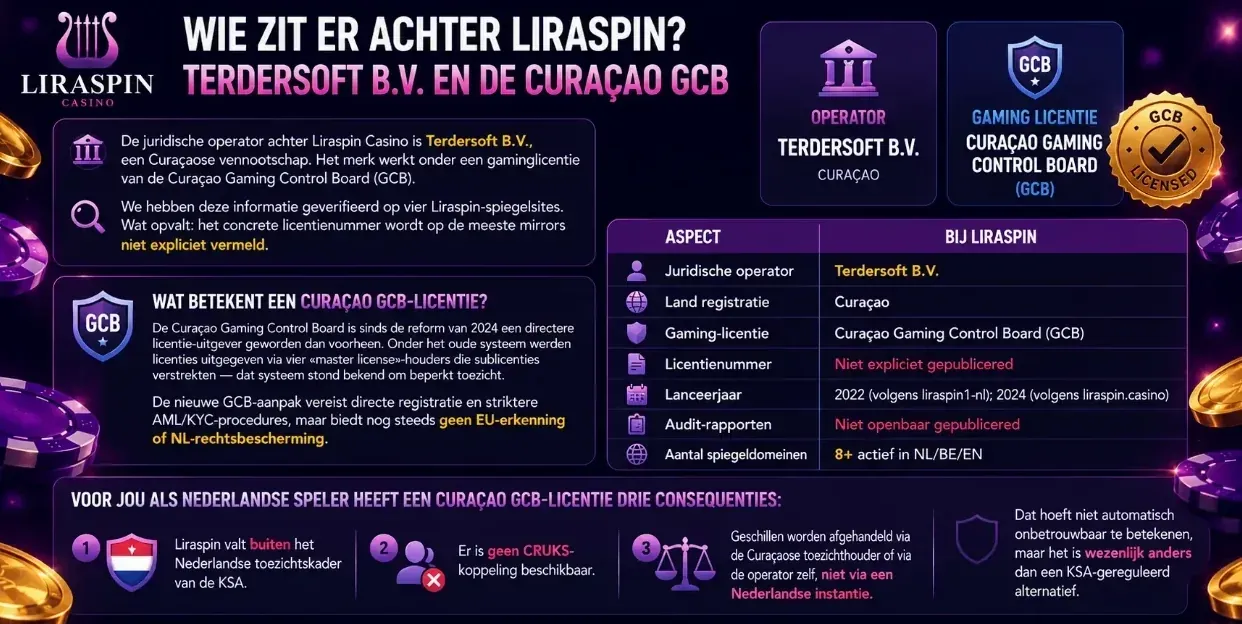 Operator Terdersoft B.V. en Curaçao Gaming Control Board licentie van Liraspin